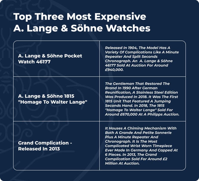 Top Three Most Expensive A. Lange & Söhne Watches table image